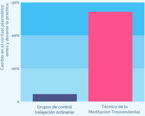 TM's effect on cortisol